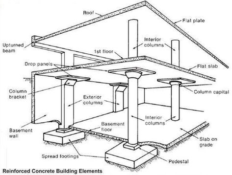 Basement Floor: It is situated at the base of the building. It is also known as cellar. It is constructed either entirely or partly underneath the ground floor. Civil Engineering Construction, Civil Engineering Design, Building Foundation, House Foundation, Concrete Building, Concrete Structure, Reinforced Concrete, Structure Design, Building Construction