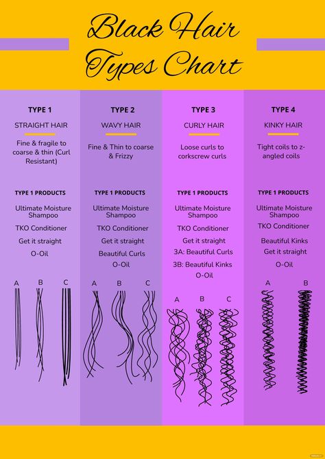 Hair Types Chart Texture, Black Hair Types Chart, Natural Hair Type Chart, Hair Types Chart, Hair Texture Chart, Afro Hair Types, Hair Type Chart, Hair Study, Hair Chart