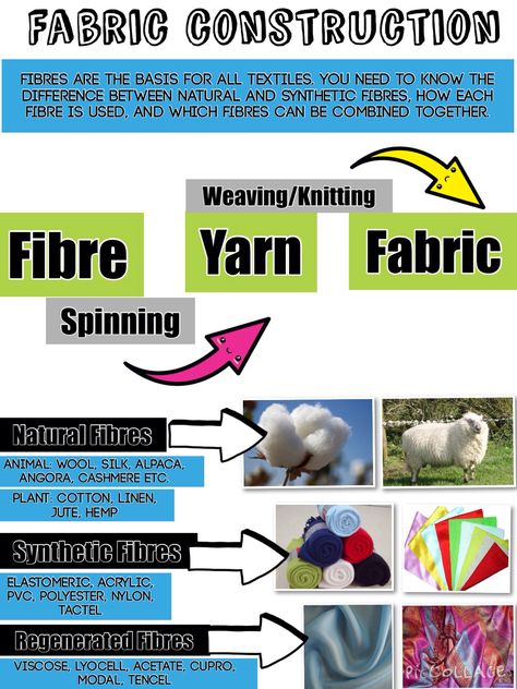 Fabric Construction | Fibre, Yarn & Fabric Molde, Couture, Fibre To Fabric Project, Textiles Classroom, Fabric Knowledge, Yarn Fashion, Gcse Textiles, Teaching Sewing, Fashion Design Classes