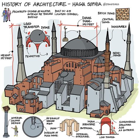 Hagia sophia case study on Behance Famous Architectural Buildings, History Of Architecture, Architecture Journal, Roman House, Architecture Series, Byzantine Architecture, Drainage System, Architecture Design Sketch, Architecture History