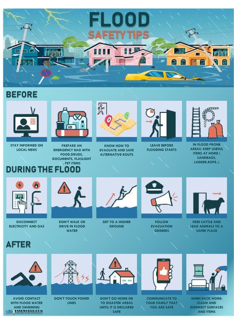 Flood Emergency Plan, Flood Preparedness Infographics, Flood Safety Poster, Flood Safety Tips, Typhoon Preparedness Poster, Disaster Preparedness Poster, Flood Infographics, Natural Disasters Floods, Flood Preparedness