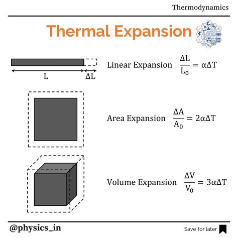 Thermal Expansion ▪Share this post with friends.👍 ••••••••••••••••••••••••••••••• Copyright ©@physics_in ••••••••••••••••••••••••••••••• .… Thermal Expansion Physics, Maths Knowledge, Post With Friends, Thermal Expansion, 3d Svg, Laser Cut Files, 3d Printer, Svg Cuts, The Expanse