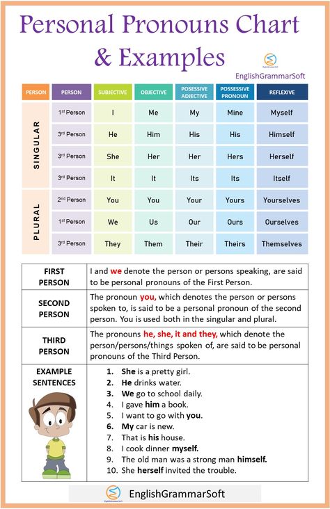 Pronoun Types Chart, Personal Pronouns Anchor Chart, Types Of Pronouns Anchor Chart, Pronouns Anchor Chart, Esl Pronouns, Reflexive Pronouns Anchor Chart, What Is Pronoun, Pronoun Chart, Examples Of Pronouns