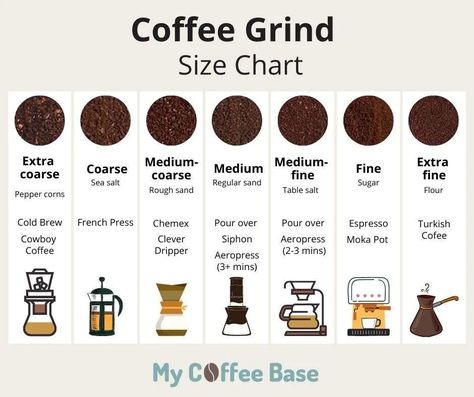 Coffee Grind Chart - Understand The Basics Of Coffee Grinds Coffee Grind Chart, Moka Pot Coffee, Cold Drip, Coffee House Design, Coffee Brewing Methods, Coffee Dripper, Coffee Grinds, Table Salt, Coffee Powder