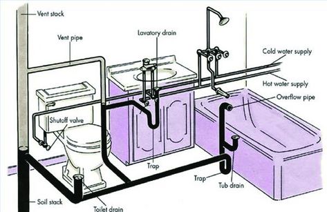 Plumbing Drains, Bathroom Plumbing Rough In, House Drainage System, Plumbing Rough In, Plumbing Diagram, Plumbing Layout, Shower Plumbing, Plumbing Installation, Plumbing Problems