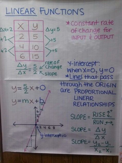 Linear Functions Anchor Chart, Functions Anchor Chart, Teaching Algebra, School Algebra, Math Charts, Math Interactive, Math Anchor Charts, Math Tutorials, Math Interactive Notebook