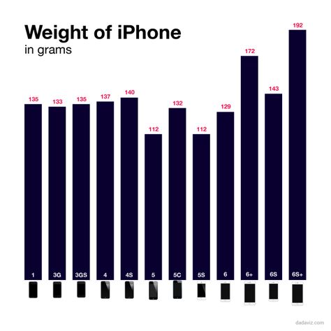 iPhone weight chart: Chart shows just how much heavier the iPhone 6s is compared to earlier models via BGR Weight Chart, Weight Charts, Apple Iphone 6s, Business Insider, Iphone 6s, Iphone 5s, Iphone Models, New Iphone, Iphone 6