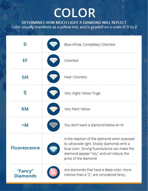 Our Diamond Color Chart can guide you on the different colors a diamond can have. Learn about what each color grade means and why its important. Diamond Color Chart, Lack Of Color, Ultraviolet Light, Color Grading, Deep Colors, Diamond Color, Color Chart, Ultra Violet, Ring Verlobung