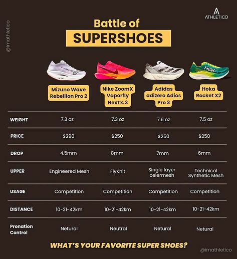 Super shoes have become the talk of the runner's town, featuring elements like a carbon fiber plate, innovative geometry, and lightweight design, among other standout features. With so many parameters to consider, choosing the best super shoe can be a daunting task. To simplify the process for you, we've compiled a quick comparison of some popular super shoes. It's important to note that the ones mentioned here are not the only top performers in the market; there are many others. Rest assure... Utility Shoes, Run Cycle, Shoe Chart, Running Apparel, Runners High, Comparison Chart, Saucony Shoes, Bike Run, The Talk