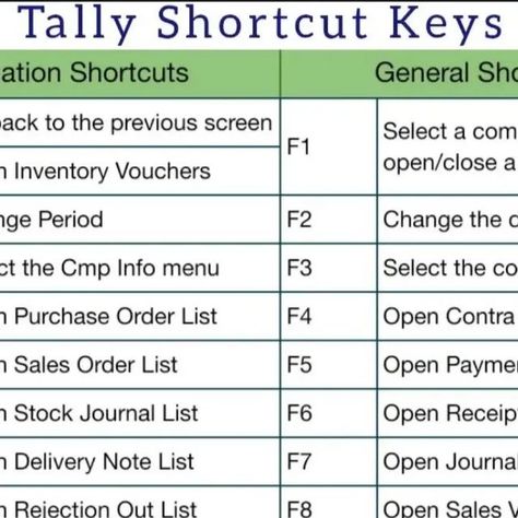 Tally Erp 9 Shortcut Keys, Tally Erp 9, Tally Prime, Accounting Basics, Journal Lists, Shortcut Keys, Purchase Order, Accounting, Quick Saves