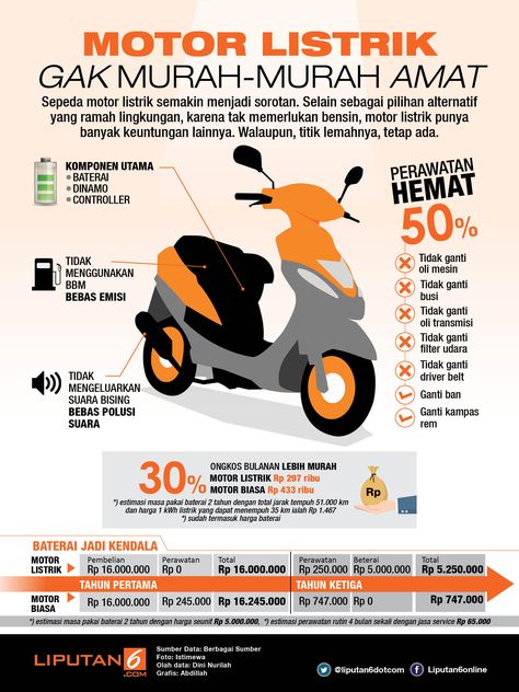 Motor Listrik Gak Murah-Murah Amat Nice Info, Motor Listrik, Creative Life Hacks, Apa Aja, Creative Life, Better Life, Album Covers, Life Hacks, Fun Facts