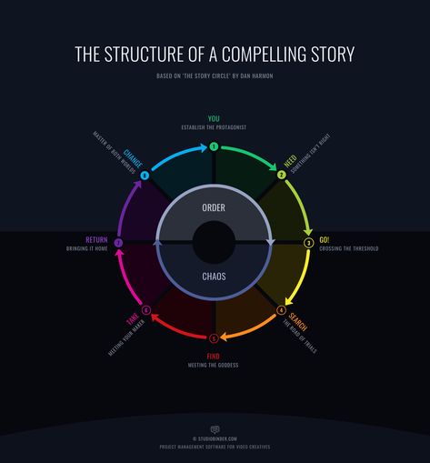 Story Structure 101: How to Create Compelling Characters with the Story Circle. Learn more about writing better stories right here: https://www.studiobinder.com/blog/6-essential-screenwriting-tips-for-writing-better-movie-dialogue/   #writing #film #story #storytelling #storytime #filmmaking #movie #tvshow #exclusive #rickandmorty #danharmon Best Movie Dialogues, Story Outline Template, Story Circle, Story Outline, Screenwriting Tips, Screenplay Writing, Story Tips, Film Tips, Film Theory