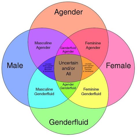 Gender Chart, Gender Spectrum, Mental Disorders, Gender Identity, Edgy Memes, Gender Reveal, Psychology, Pie Chart, Funny Memes