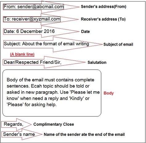 Format for writing e-mail with example Email Writing Format, Grammar Wall, Giving Compliments, Mail Writing, Email Writing, Write An Email, Complete Sentences, Business Emails, English Language Learning