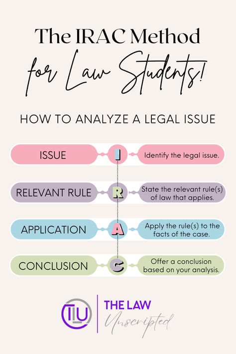 If you're going to law school, you'll need to familiarize yourself with the IRAC Method: Issue, Relevant Rule, Application, and Conclusion. Apply this rule to analyze legal problems. #thelawunscripted #lawschoollife #lawschool #lawschoolbound Law School Application Timeline, Irac Method Law, Law Study Tips, Law School Notes, Law School Tips, Lsat Study, Law School Organization, Future Attorney, Law School Preparation