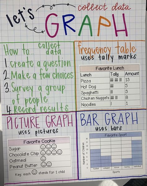 data, graphing, 3rd grade Data Lesson Ideas, Data Activities, Data Anchor Chart First Grade, Graph Anchor Chart, Graphing Project 3rd Grade, Data Anchor Chart 2nd Grade, Graphing Activities 3rd Grade, Graphs And Charts, Graph Anchor Charts 3rd Grade