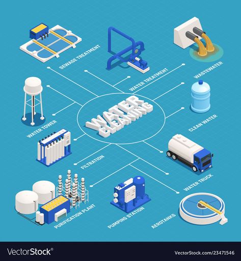 Pumping Station, Isometric Drawing, Water Cycle, Isometric Design, Isometric Illustration, Water Resources, Water Purification, Smart City, Water Tower