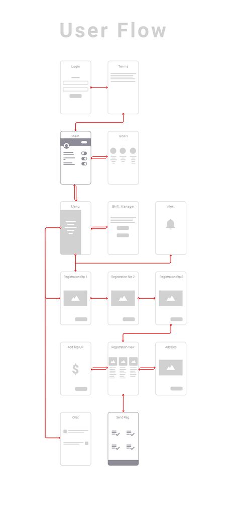 User Flow Diagram Mobile App, Web App Design User Interface, User Interface Design Mobile App, Figma Design Ideas App, App Flowchart, App Wireframe Design, App User Flow, App Design Ideas, App Design Process