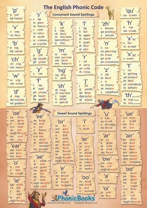 44 Phonemes Chart, 44 Sounds Phonics Chart, Vowel And Consonant, Phonics Chart, Beginner Reader, Phonics Books, Phonics Rules, Phonics Sounds, English Phonics