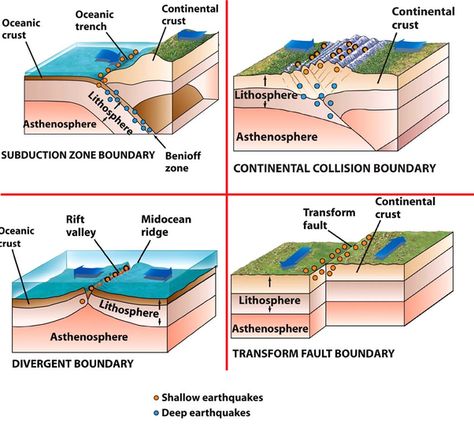 Continental Drift Theory, Divergent Boundary, Geology Activities, Seafloor Spreading, Tectonic Plate Movement, Plate Tectonic Theory, Earth Seasons, Subduction Zone, Tectonic Plates