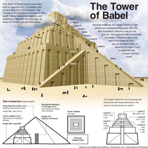 The Tower of Bable was likely the Ziggurat, Etemenanki (Temple of the foundation of heaven and Earth) which was dedicated to god Marduk (deification of Nimrod, Alulin) in the ancient city of Babylon. Originally 298 feet in height, it now exists only in ruins. The Tower Of Babel, Ancient Babylon, Esv Bible, Bible Mapping, Bible Study Help, Tower Of Babel, Ancient Mesopotamia, Bible History, Biblical Studies