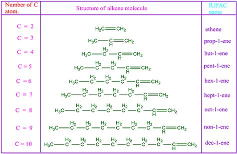 1 to 20 IUPAC name of alkenes Iupac Naming Organic Chemistry Notes, Iupac Naming Organic Chemistry, Organic Chemistry Notes, Chemistry Between Two People, Chemistry Basics, Chemistry Classroom, School Study Ideas, Teaching Chemistry, Chemistry Class