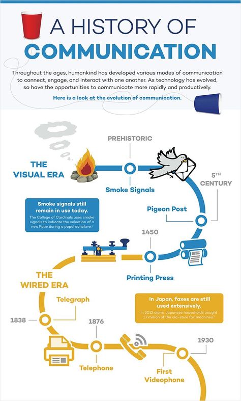 Communication Timeline, History Of Communication, History Assignment, Interesting Infographics, Infographic Examples, History Wallpaper, History Infographic, History Subject, Infographic Inspiration