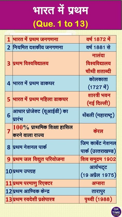 First In India, First In India Quiz, First In India GK, First In India gk Questions, Bharat me Pratham, Part 1 to 13 General Knowledge For Kids, Gk Quiz Questions, India Gk, Gk Questions And Answers, Science Quotes, English Phrases Idioms, Study Flashcards, Amazing Facts For Students, Gk Knowledge