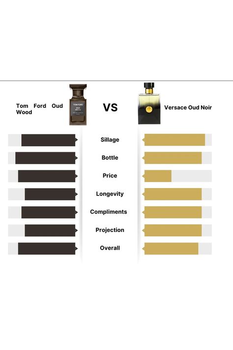 Sillage & Projection: Versace Oud Noir is bold and projects strongly; Tom Ford Oud Wood is more subtle and refined. Longevity: Versace Oud Noir offers longer-lasting wear. Price: Tom Ford Oud Wood is high-end, whereas Versace Oud Noir provides excellent value for money. Burberry Cologne, Tom Ford Oud Wood, Tom Ford Oud, Oud Fragrance, Oud Wood, Popular Perfumes, Vanilla Perfume, Long Lasting Perfume, Summer Fragrance