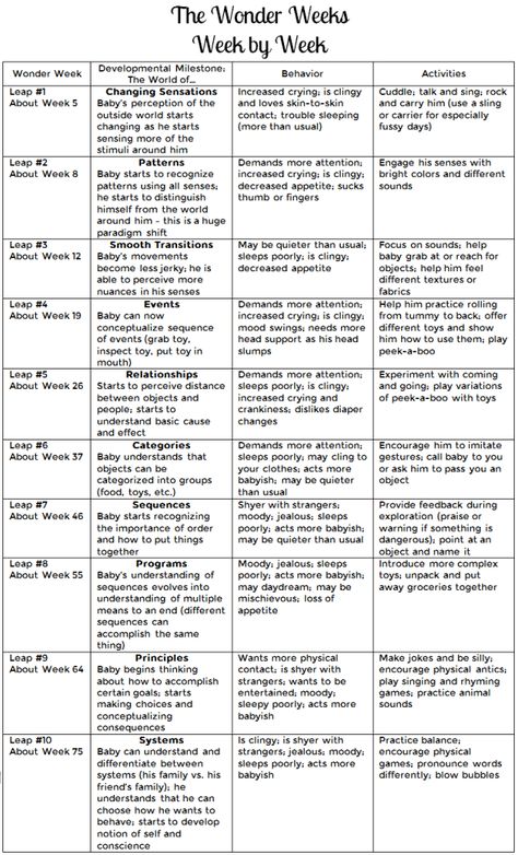 The Wonder Weeks, week by week. So far, his mood, appetite, and sleep habits have been right on with this chart. Wonder Weeks Leaps, Wonder Weeks, Pregnancy Info, Pumping Moms, Developmental Milestones, Baby Sleep Problems, Baby Care Tips, Skin To Skin, Trouble Sleeping