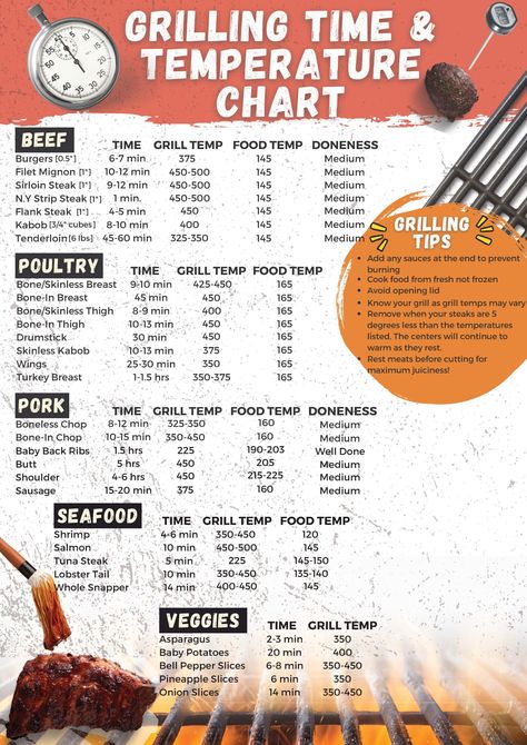 Free Printable Grilling Time and Temperature Chart: Your Ultimate Guide to Perfectly Cooked Meat Meat Cooking Chart, Meat Cooking Temperatures, Meat Temperature Chart, Meat Temperature Guide, Different Meats, Temperature Quilt, Grilling Guide, Homemade Tzatziki Sauce, Temperature Chart