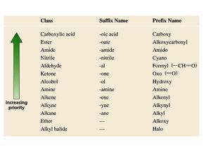 Organic Chemistry IUPAC Priority of Functional Groups Biochemistry Major, Chemistry Book, Ap Chem, Ap Chemistry, Functional Group, Teaching Chemistry, Chemistry Notes, A Kind Of Magic, Pre Med