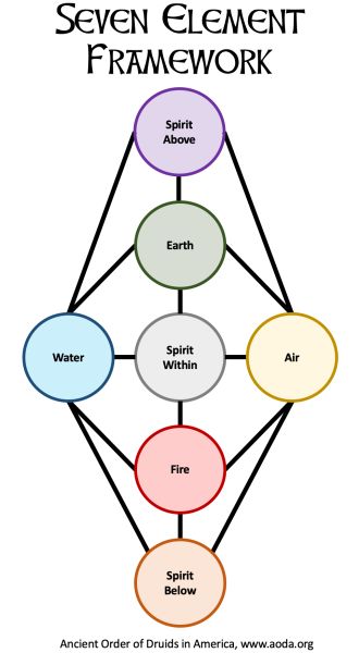 Spirit Element, Earth Air Fire Water, Altar Ideas, Guitar Tabs Songs, Elemental Magic, Water Spirit, Earth Spirit, Classical Elements, Air Fire