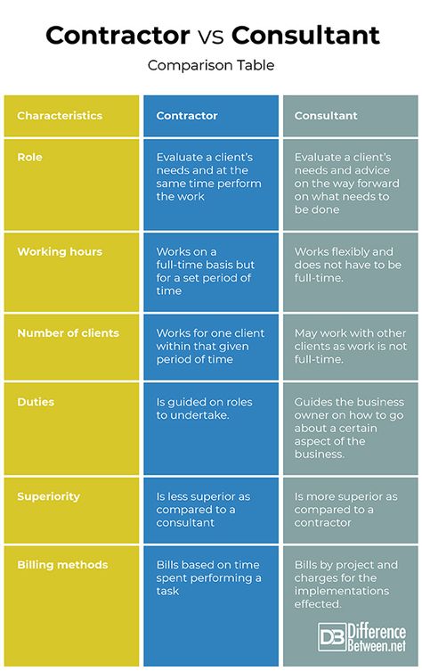 Difference Between Contractors and Consultants Consulting Questions, How To Become A Consultant, Starting A Consulting Business, Start A Consulting Business, Consulting Framework, Contract Management Process, Business Consultant Services, Professional Speaking, Stakeholder Engagement