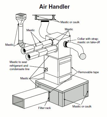 Duct Air Handler Sealing Hvac Diy, Hvac Ductwork, Household Necessities, Furnace Maintenance, Hvac Design, Passive House Design, Hvac Air Conditioning, Average Home, Refrigeration And Air Conditioning