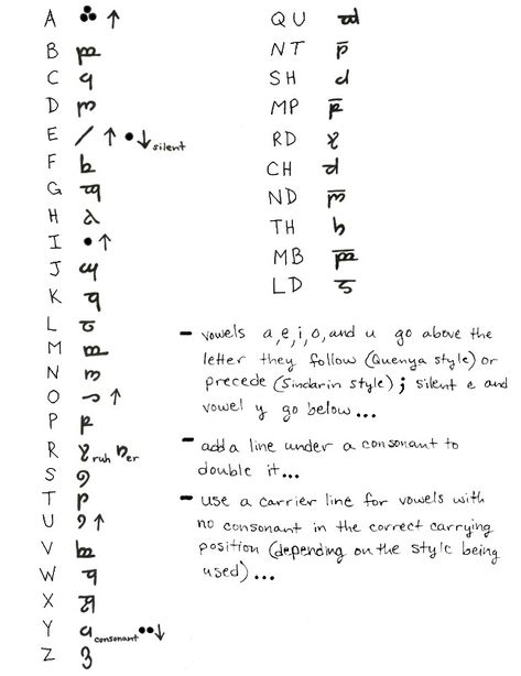 Elvish Alphabet, Tolkien Language, Tolkien Elvish, Elvish Writing, Elvish Language, Fictional Languages, Ancient Alphabets, Alphabet Symbols, Alphabet Code