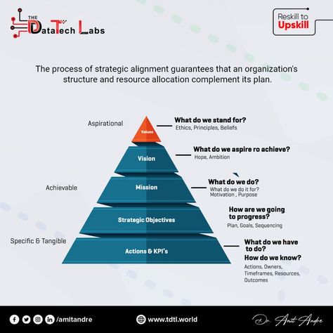 Strategic alignment is the process of aligning your strategy with your tactics, initiatives, and business operations. The strategy pyramid is a visual aid which includes 5 steps, they are- 1)Values 2)Vision 3)Mission 4)Strategic objectives 5)Actions #tdtl #reskill #upskill #reskilltoupskill #business #strategy #values #vision #mission #actions Visual Aid, Business Operations, Job Opportunities, Business Strategy, The Process, Pyramid, Personal Development, How To Plan