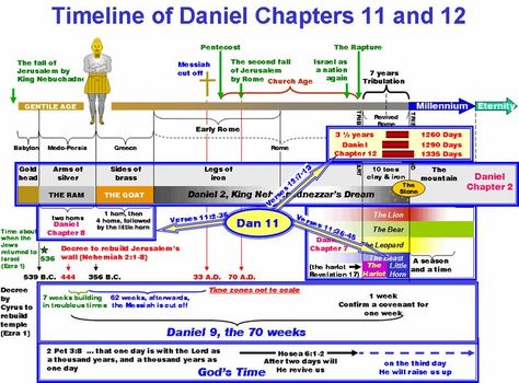 Revelation Timeline, Bible College, The Rapture, Bible Ideas, Bible History, Book Of Revelation, Pentecost, Jesus Lives, Bible Knowledge