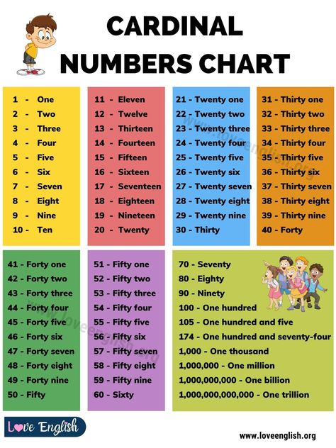 Cardinal Numbers: How to Use Cardinal Numbers (with Chart and Examples) - Love English Cardinal Numbers Activities, Cardinal Numbers Worksheets, Number Words Chart, Homeschool Posters, Number Spelling, Classroom Bulletin Boards Elementary, Number Words Worksheets, Number Names, Ordinal Numbers