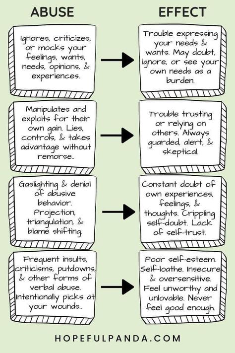 Different Types Of Psychology, List Of Mental Diseases, Effects Of Gaslighting, Writing Narcissistic Characters, Raised By Narcissistic Mother, My Life Is My Own, Coparenting With Your Abuser, Different Types Of Abuses, How To Write An Abused Character