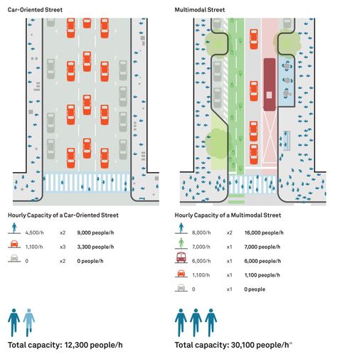 Everybody hates being stuck in congestion. For decades the default solution has been: Make the roads wider. Cities across the country have been happy to comply. But they're wrong. We look at why and what's the real solution to congestion. Street Pavement Design, Road Plan Architecture, Streetscape Design Urban Planning, Road Analysis Architecture, Streetscape Design, Urban Design Diagram, Presentation Board Design, Urban Analysis, Urban Design Graphics