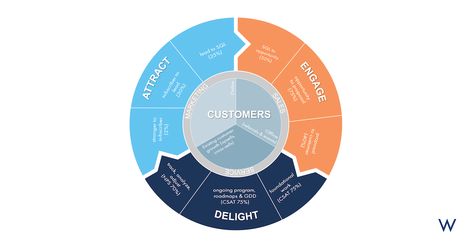 How to Design a Successful Inbound Marketing Program Using the Flywheel Outbound Marketing, Inbound Marketing Strategy, Buyer Journey, Marketing News, Marketing Logo, Social Media Infographic, Infographic Marketing, Marketing Program, Marketing Website