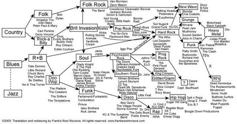 JACK BLACK CHART Warped Tour, Rock History, Rock And Roll History, Rock Family, Music Appreciation, Elvis Costello, Joan Baez, School Of Rock, Musica Rock