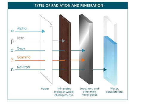 Rad Tech Student, Physics 101, Ionizing Radiation, Radiology Student, Emergency Response Team, Physics Notes, Rad Tech, Physics And Mathematics, Quantum Physics