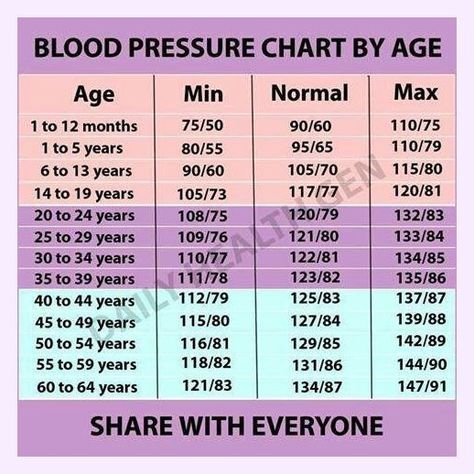 THE RIGHT BLOOD PRESSURE LEVEL ACCORDING TO AGE AND GENDER Blood Pressure Range, Lower Blood Pressure Naturally, Photos Of, Blood Pressure Chart, Blood Pressure Diet, Normal Blood Pressure, Low Blood Pressure, Healthy Blood Pressure, Dr Oz