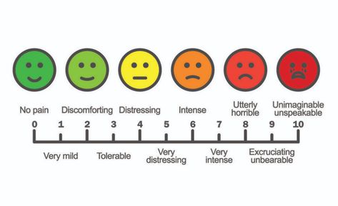 How Painful Can Factor Investing Get? | CFA Institute Enterprising Investor Pain Assessment Tool, Eft Technique, Pain Assessment, Pain Scale, Smiley Piercing, Emotional Freedom Technique, Positive Phrases, Physical Pain, Cartoon Faces