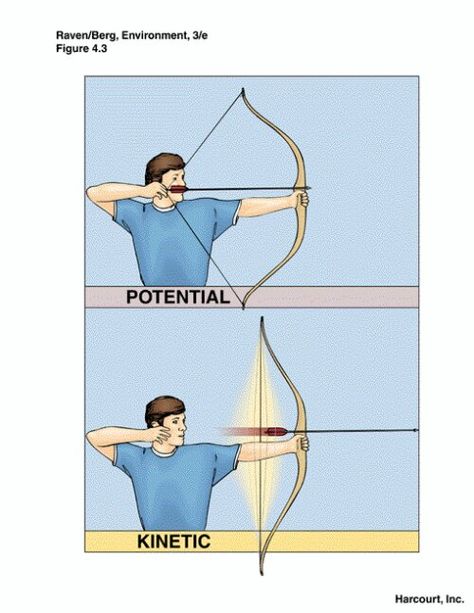 Archery Physics Kinetic Energy Projects, Potential And Kinetic Energy Activities, Kinetic Energy Activities, Energy Science Projects, Volcano Drawing, Potential And Kinetic Energy, Energy Types, Kinetic And Potential Energy, Science Chart