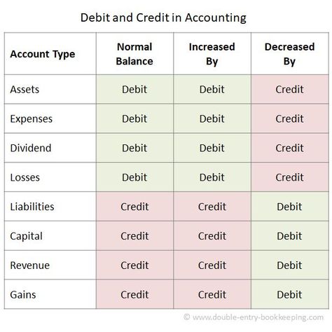 Debit vs credit are terms used in double entry bookkeeping. They refer to entries made in accounts to reflect the financial transactions of a business. The terms are often abbreviated to Dr (Debit) and CR (Credit). #bookkeeping #accounting Credit And Debit Accounting, Aat Accounting Level 2, Debit Credit Accounting, Double Entry Bookkeeping, Double Entry Accounting, Aat Accounting, Accounting Terms, Commerce Notes, Cpa Exam Studying