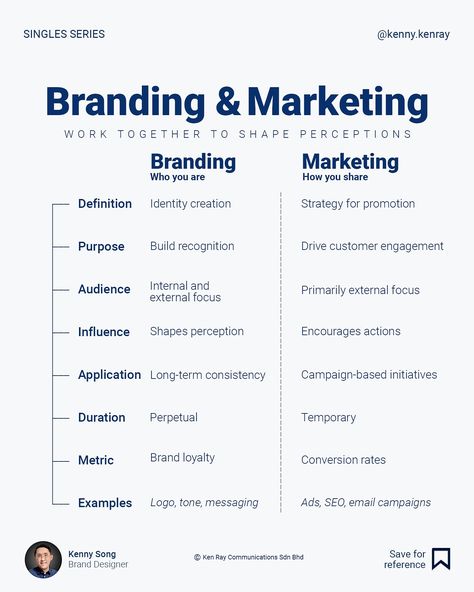 These comparisons have been visited often, but I’m taking an approach that makes their differences easier to grasp. Branding builds identity, shaping how you are remembered. Marketing drives engagement, connecting brands with their audience. Success comes from aligning branding and marketing strategies seamlessly. Follow @kenny.kenray for more mindset shifts to branding and design. #infographics #infographic #brandmarketing #brandingdesign #marketing #brandstrategy #corporatebranding #se... Marketing Branding Ideas, Brand Collateral Visual Identity, Branding Roadmap, Brand Marketing Design, Content Marketing Infographic, Typography Design Font, Business Strategy Management, Career Plan, Economics Lessons