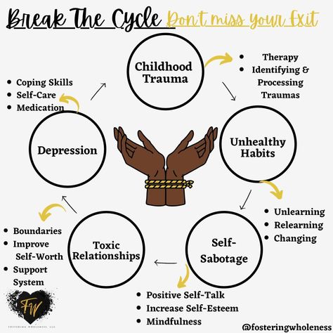 Pattern Behavior Quotes, Repeating Cycle Quotes, How To Break The Cycle, How To Break Toxic Patterns, Breaking The Cycle Quotes Families, Behavior Cycle, Cycle Breaking, Breaking Cycles, Behavioral Patterns